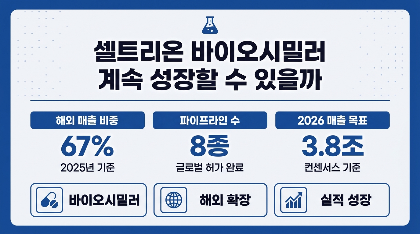 셀트리온 바이오시밀러 성장성 분석 2026 해외매출·파이프라인 현황 인포그래픽