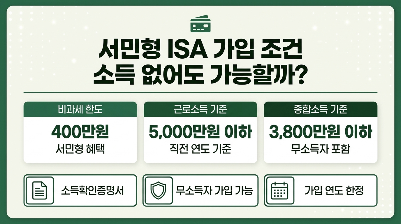 ISA 서민형 가입 조건 총정리 인포그래픽 비과세 한도 400만원 근로소득 5000만원 이하 무소득자 포함