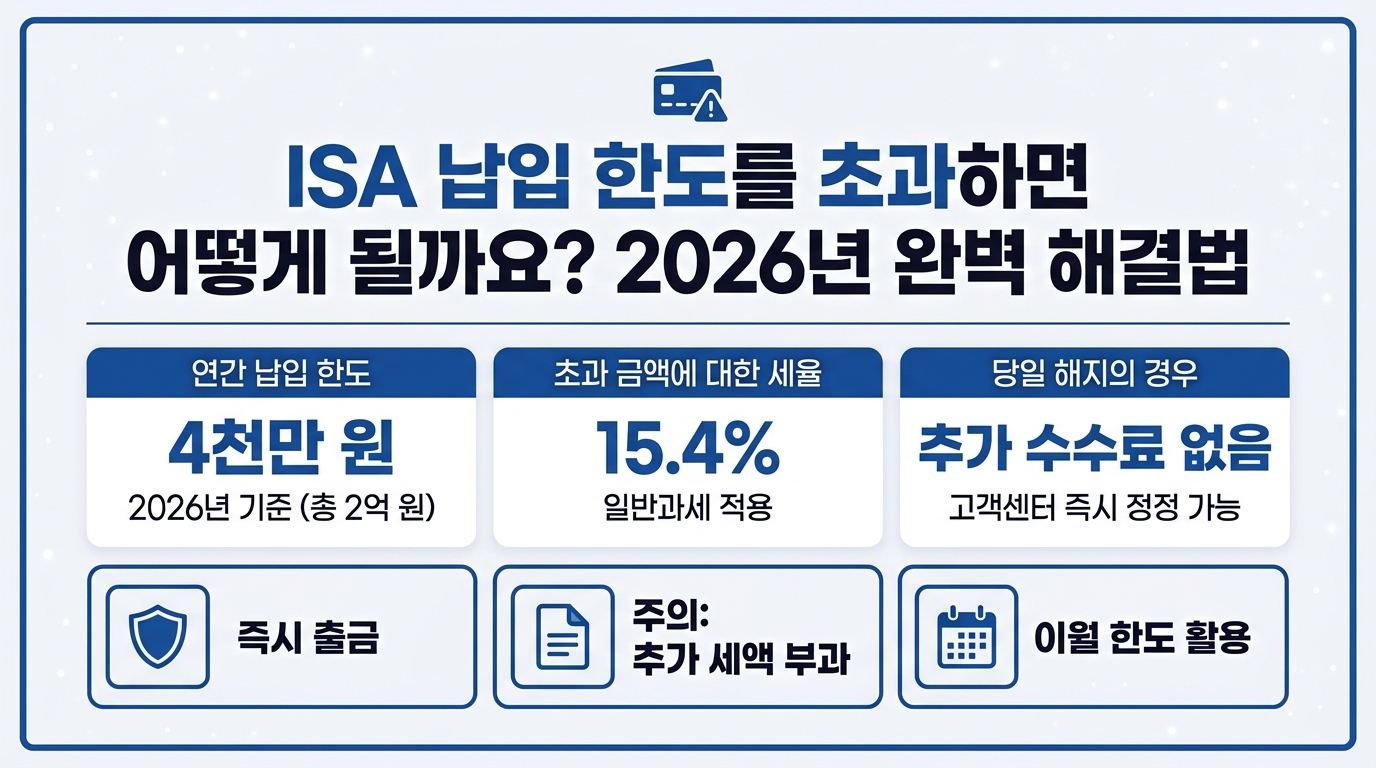 ISA 납입한도 초과 시 대처법 인포그래픽 – 연간 4,000만원 한도·초과분 15.4% 일반과세·즉시 인출 절차 안내
