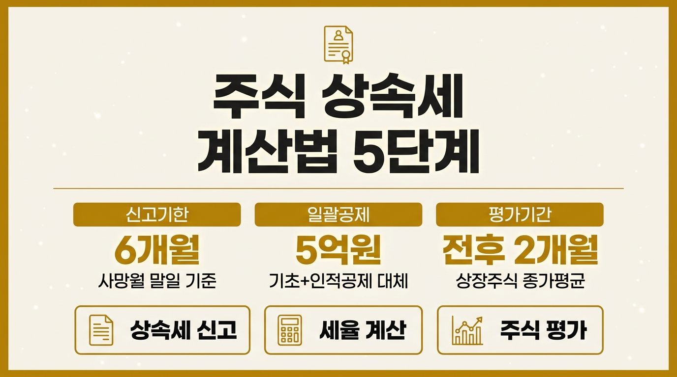 주식 상속세 계산법 인포그래픽 – 평가기준일·공제·세율 5단계 정리