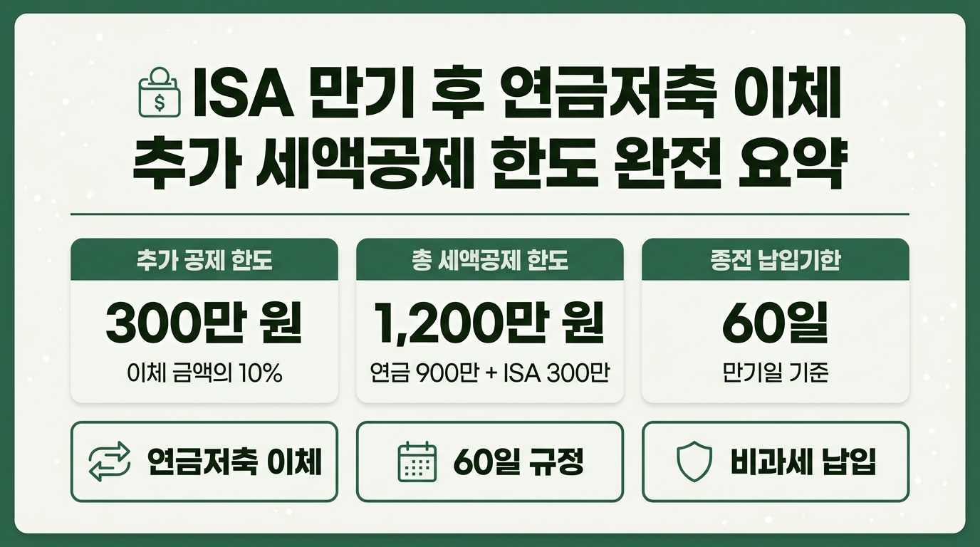 ISA 만기 후 연금저축 이전 시 추가 세액공제 한도 300만원, 총 1200만원, 60일 이전 기한 정리 인포그래픽