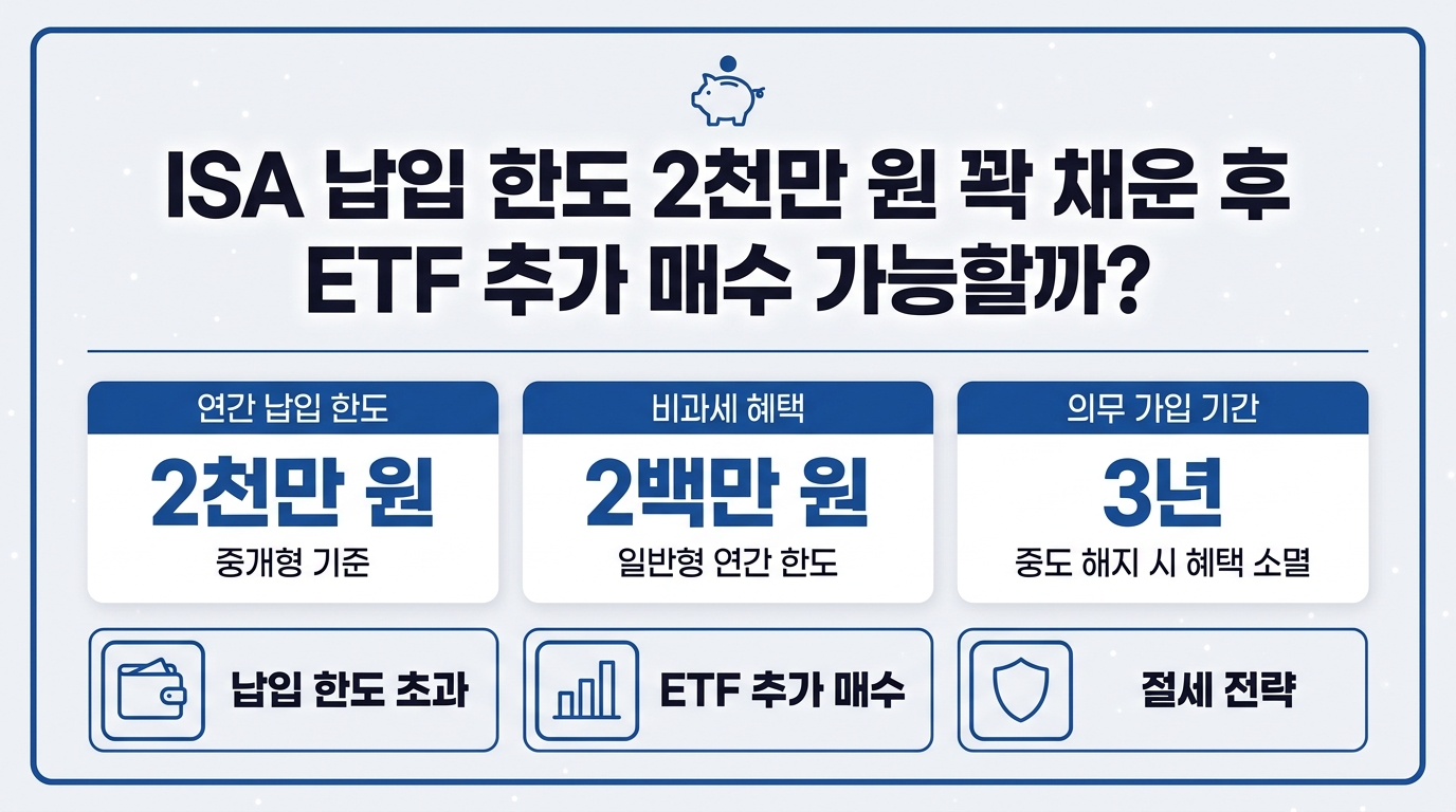 ISA 납입한도 2천만원 초과 후 ETF 추가 매수 가능 여부와 절세 전략 인포그래픽