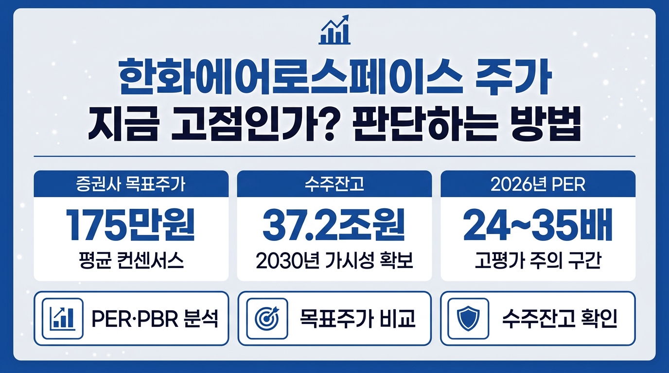 한화에어로스페이스 주가 고점 판단 인포그래픽 – 목표주가 175만원·수주잔고 37.2조·PER 24~35배 비교