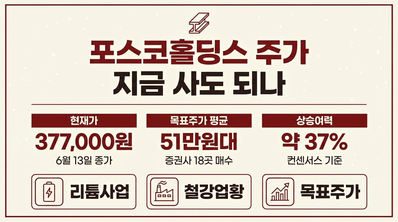 포스코홀딩스 주가 지금 사도 되나 인포그래픽 – 목표주가 평균과 상승여력 정리