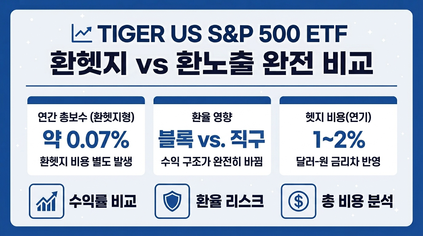 TIGER 미국S&P500 ETF 환헤지 vs 환노출 핵심 비교 인포그래픽 – 총보수, 헤지 비용, 환율 영향 정리