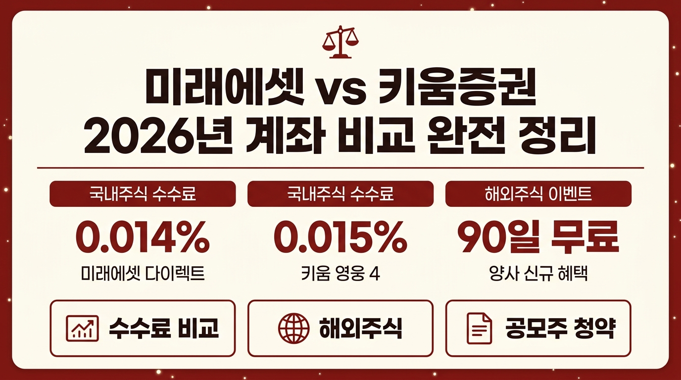 미래에셋 키움증권 계좌 비교 인포그래픽 – 국내·해외 수수료·공모주·MTS 5항목 2026 정리