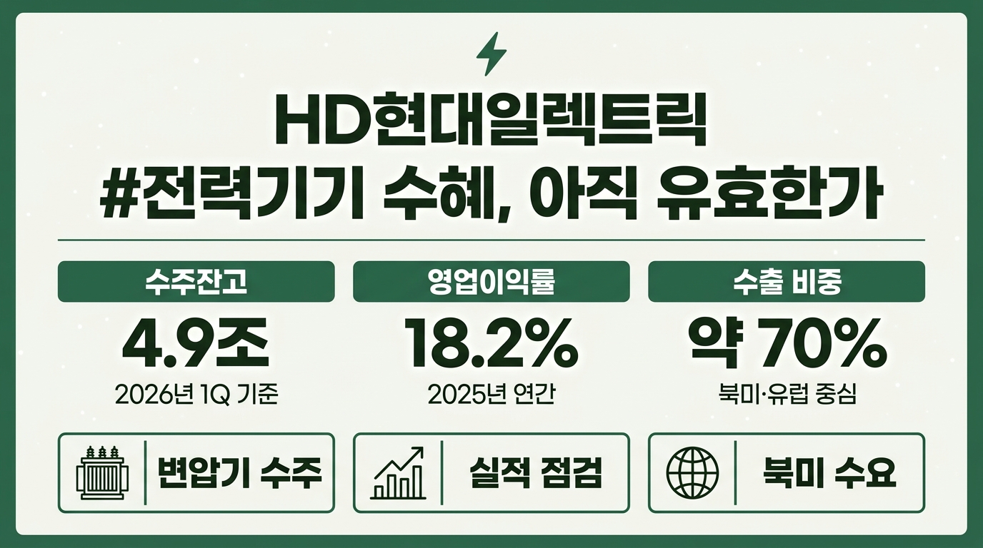 HD현대일렉트릭 전력기기 수주잔고 및 수혜 지속 여부 2026년 점검 인포그래픽