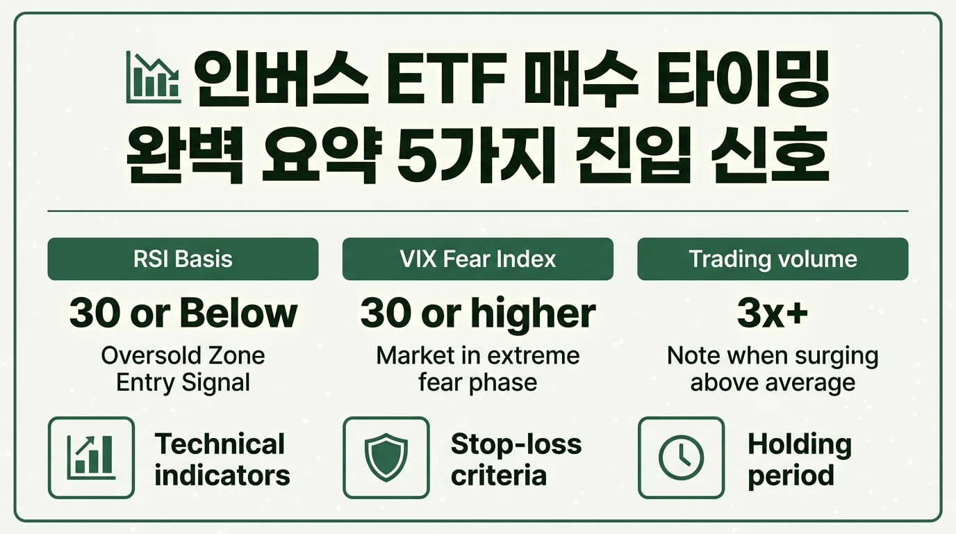 인버스 ETF 매수 타이밍 진입 신호 인포그래픽 – RSI 30 이하·VIX 30 이상·거래량 3배 급증 기준 정리