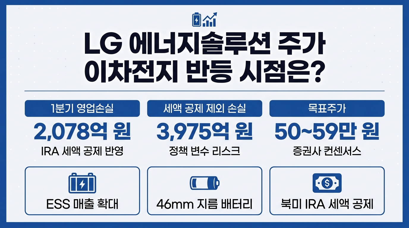 LG에너지솔루션 주가 인포그래픽 – 1분기 영업손실과 목표주가 비교