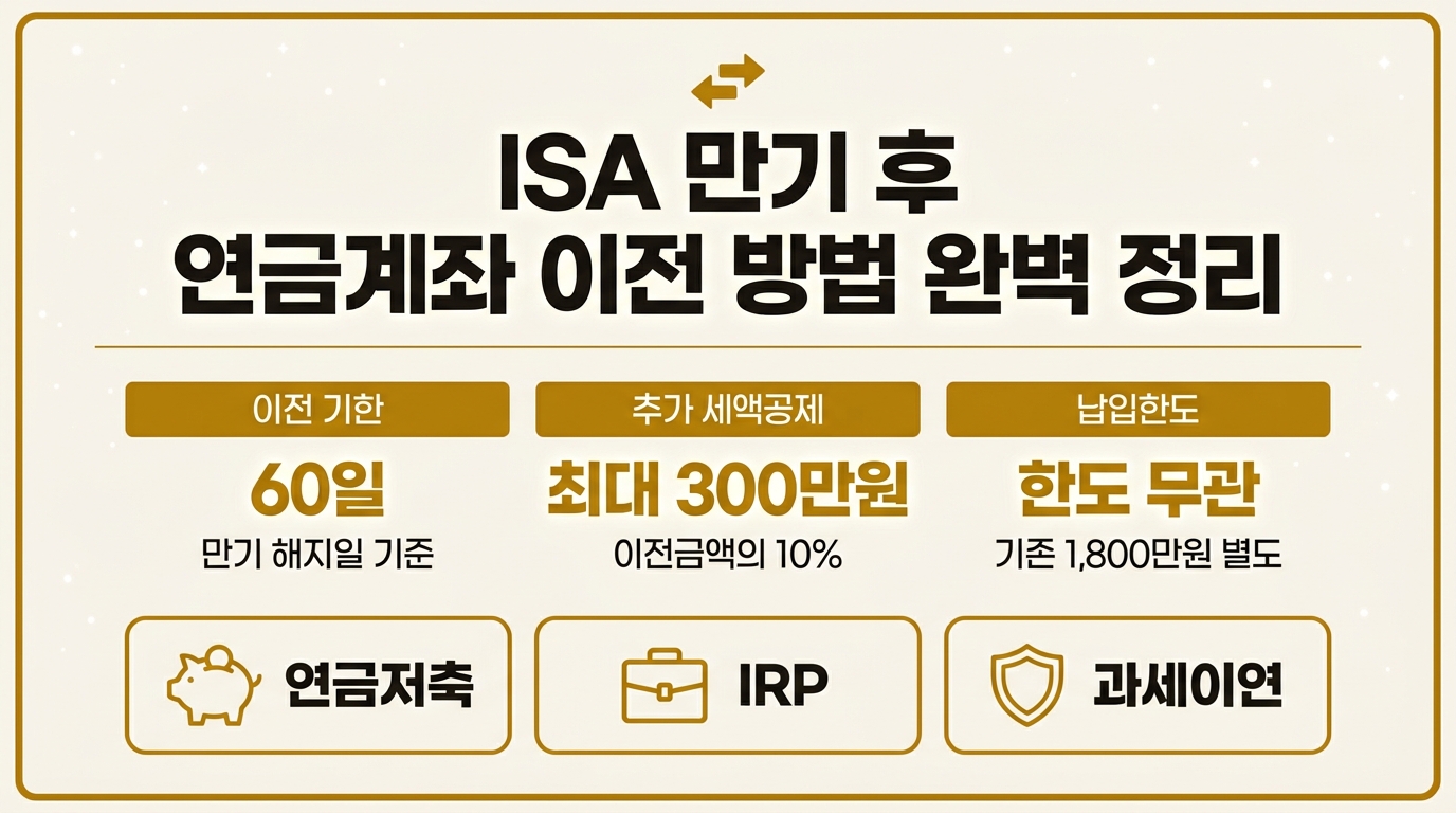 ISA 계좌 만기 연금계좌 이전 방법 – 60일 이내 이전 시 최대 300만원 추가 세액공제 정리