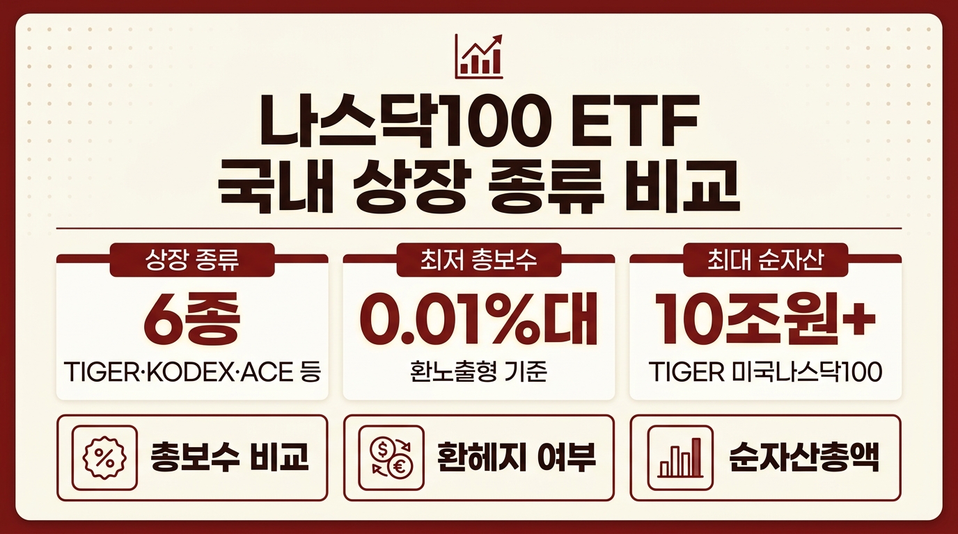 나스닥100 ETF 국내 상장 종류 비교 인포그래픽 – 총보수·환헤지·순자산 한눈에
