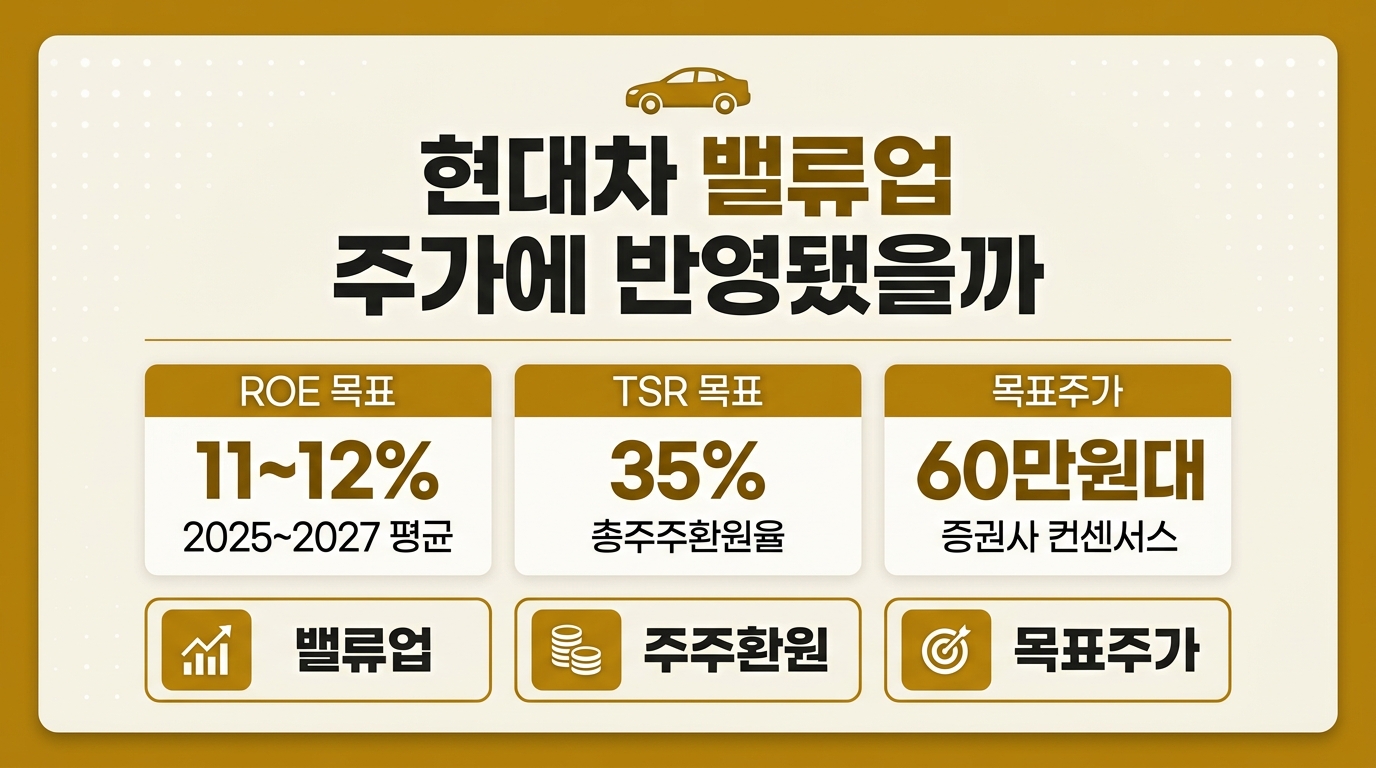 현대차 밸류업 주가 반영 인포그래픽 – ROE 목표 11~12%, TSR 35%, 목표주가 컨센서스 정리