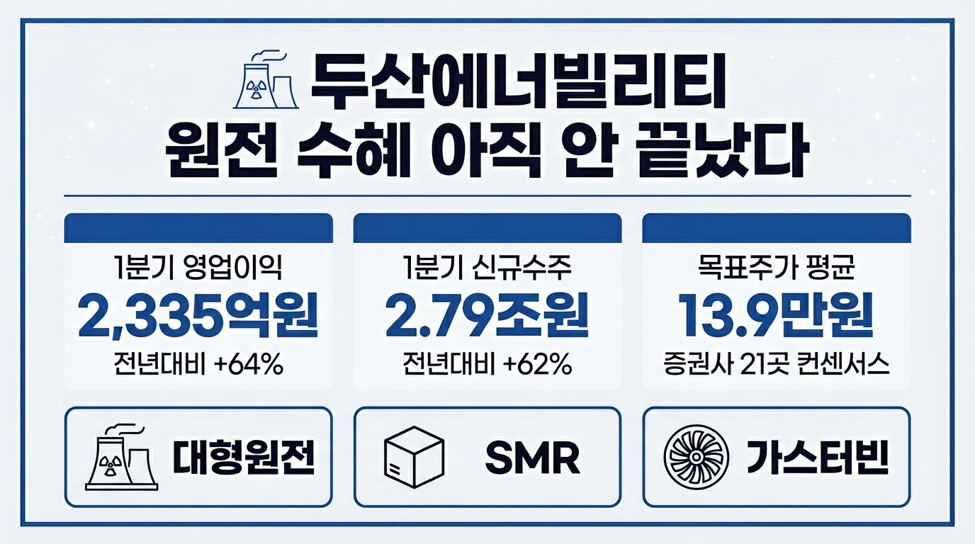 두산에너빌리티 주가 원전 수혜 인포그래픽 – 1분기 실적·목표주가·수주 전망