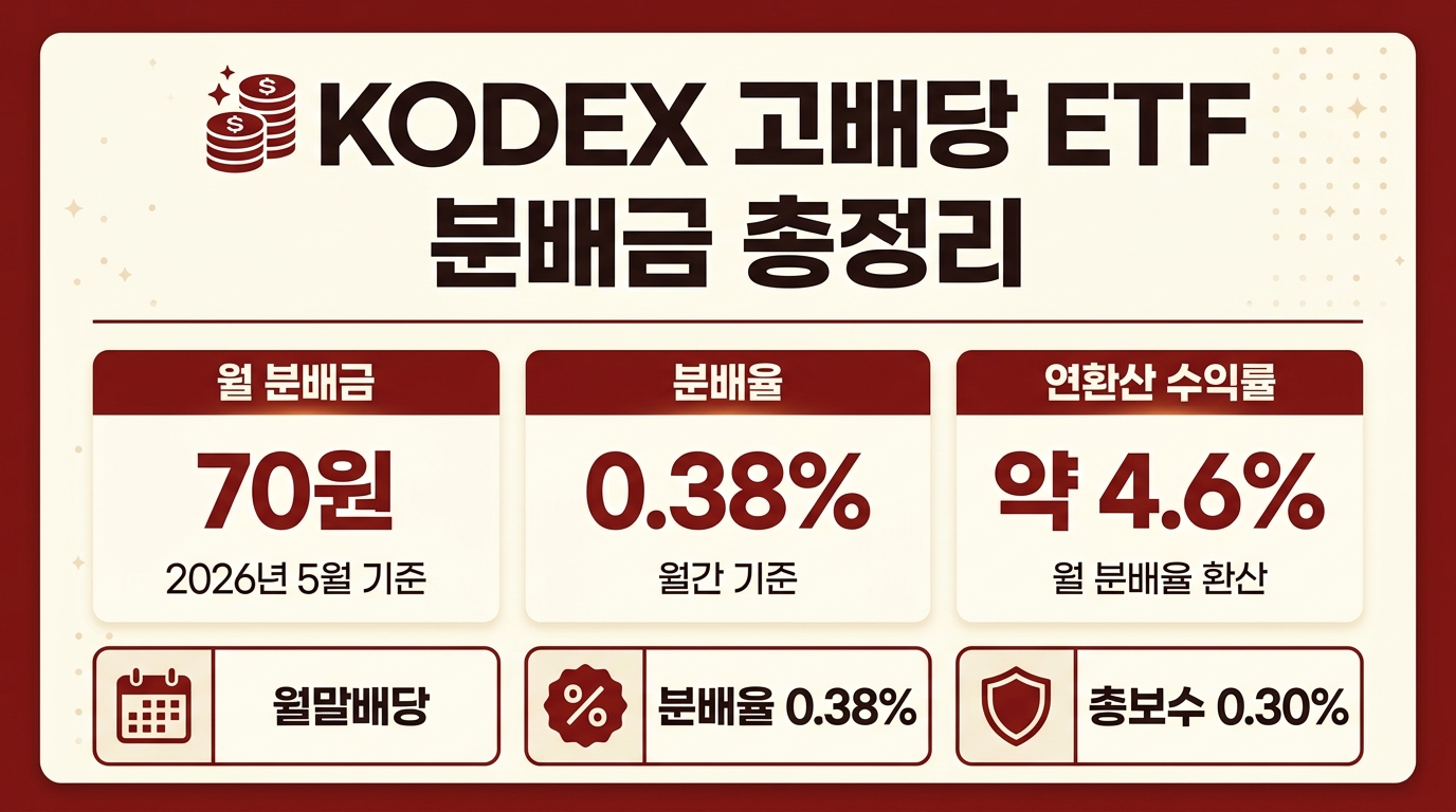 KODEX 고배당 ETF 분배금 인포그래픽 월 70원 분배율 데이터