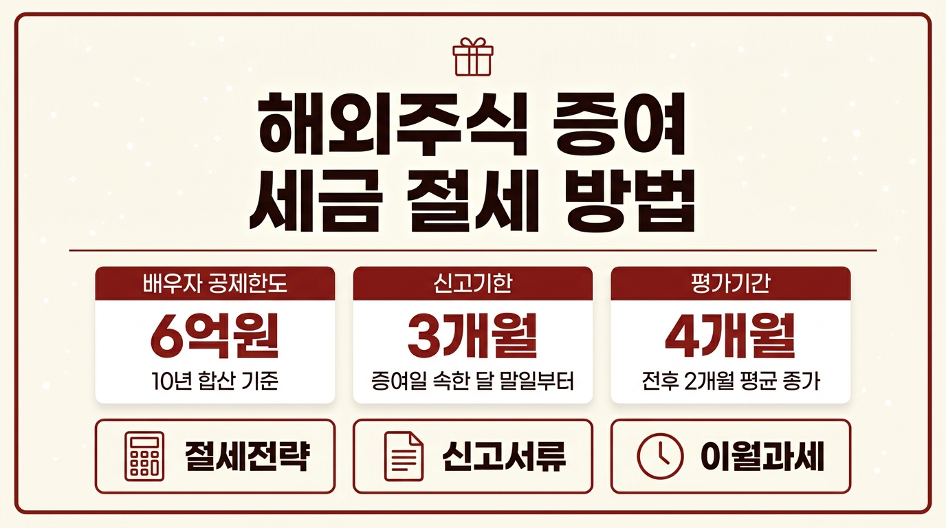 해외주식 증여세 절세 방법과 공제한도 안내 인포그래픽