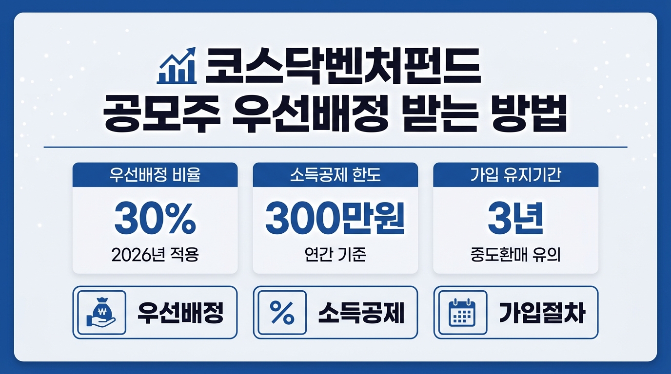 코스닥벤처펀드 공모주 우선배정 30% 비율 안내 이미지