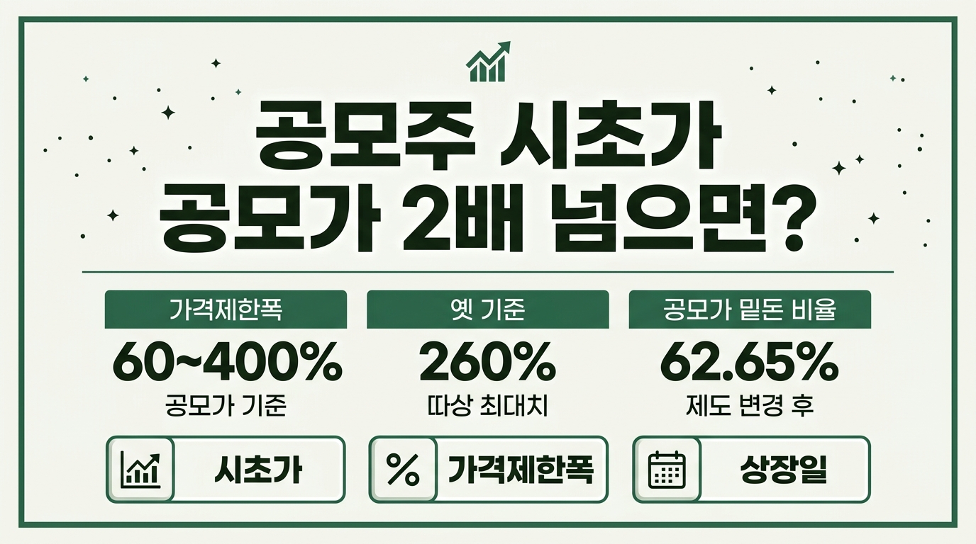 공모주 시초가 공모가 2배 초과 가격제한폭 60~400% 비교 인포그래픽