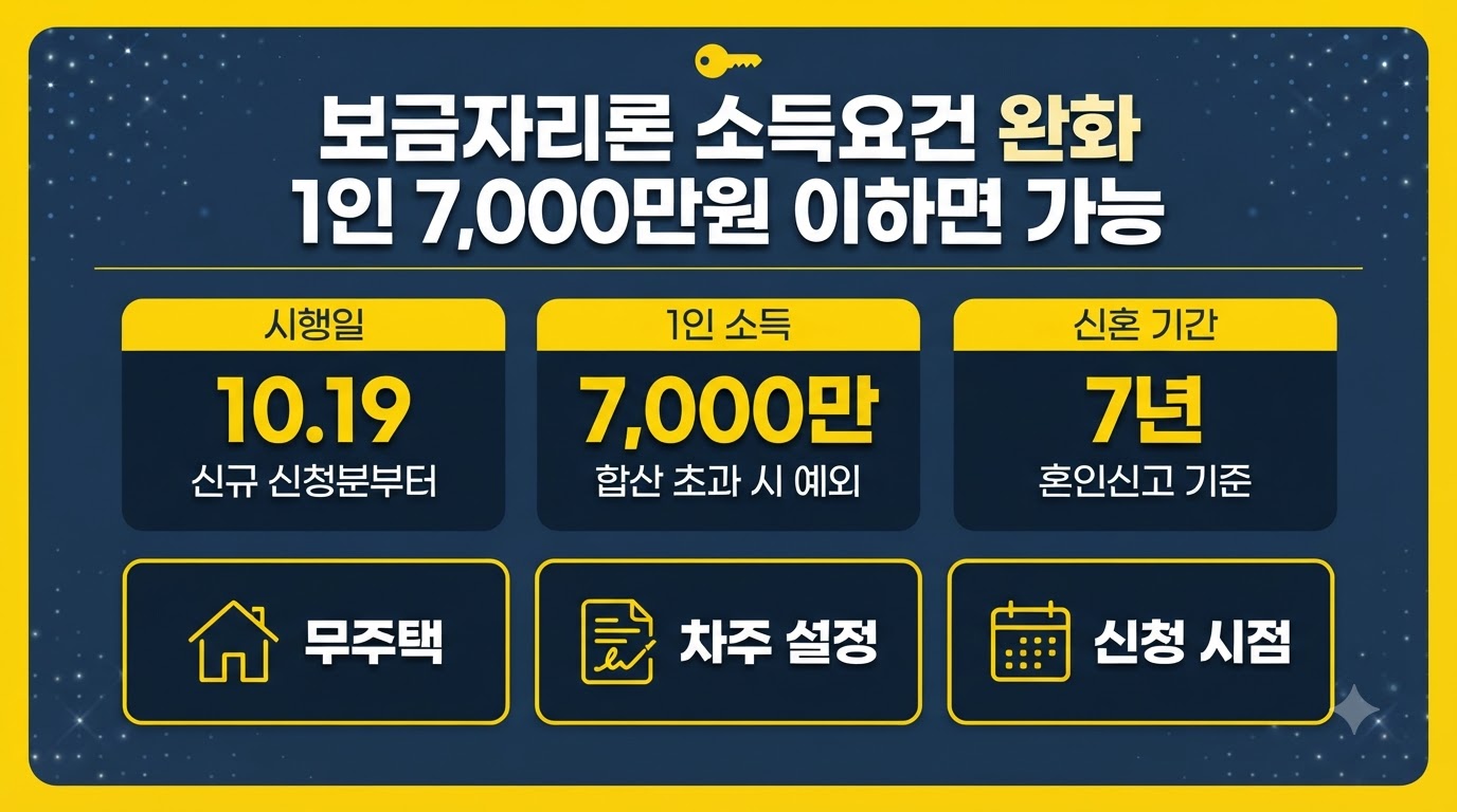 보금자리론 소득요건 완화 신혼부부 1인 7,000만원 이하 신청 조건 인포그래픽