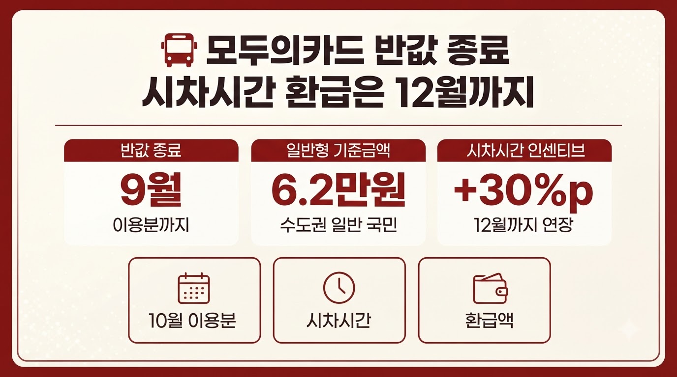 모두의카드 시차시간 환급 유지와 반값 혜택 종료 후 기준금액 변화 인포그래픽