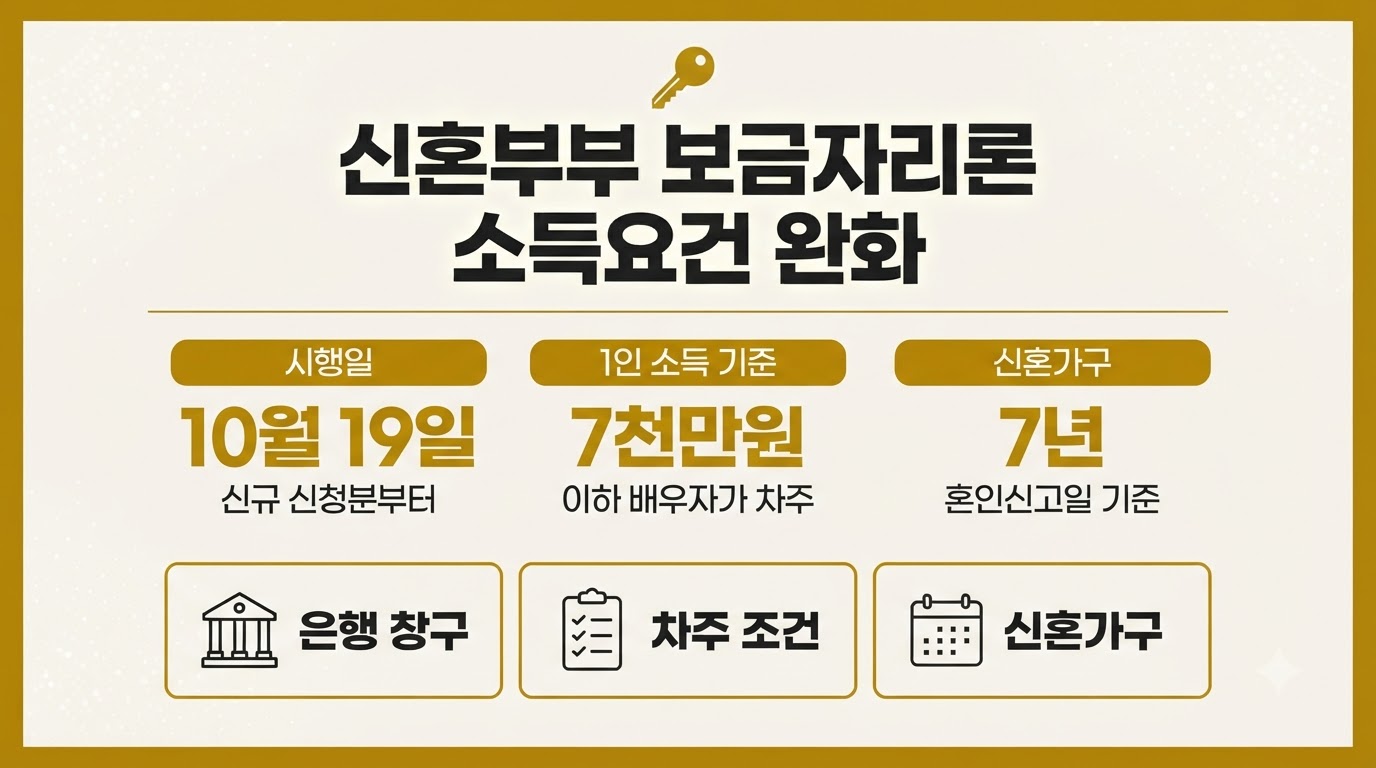 보금자리론 신혼부부 소득요건 완화 10월 19일 시행 핵심 요약 카드뉴스