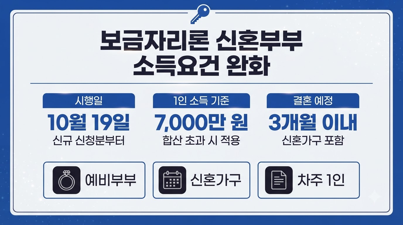 보금자리론 신혼부부 소득요건 완화 10월 19일 시행 카드뉴스