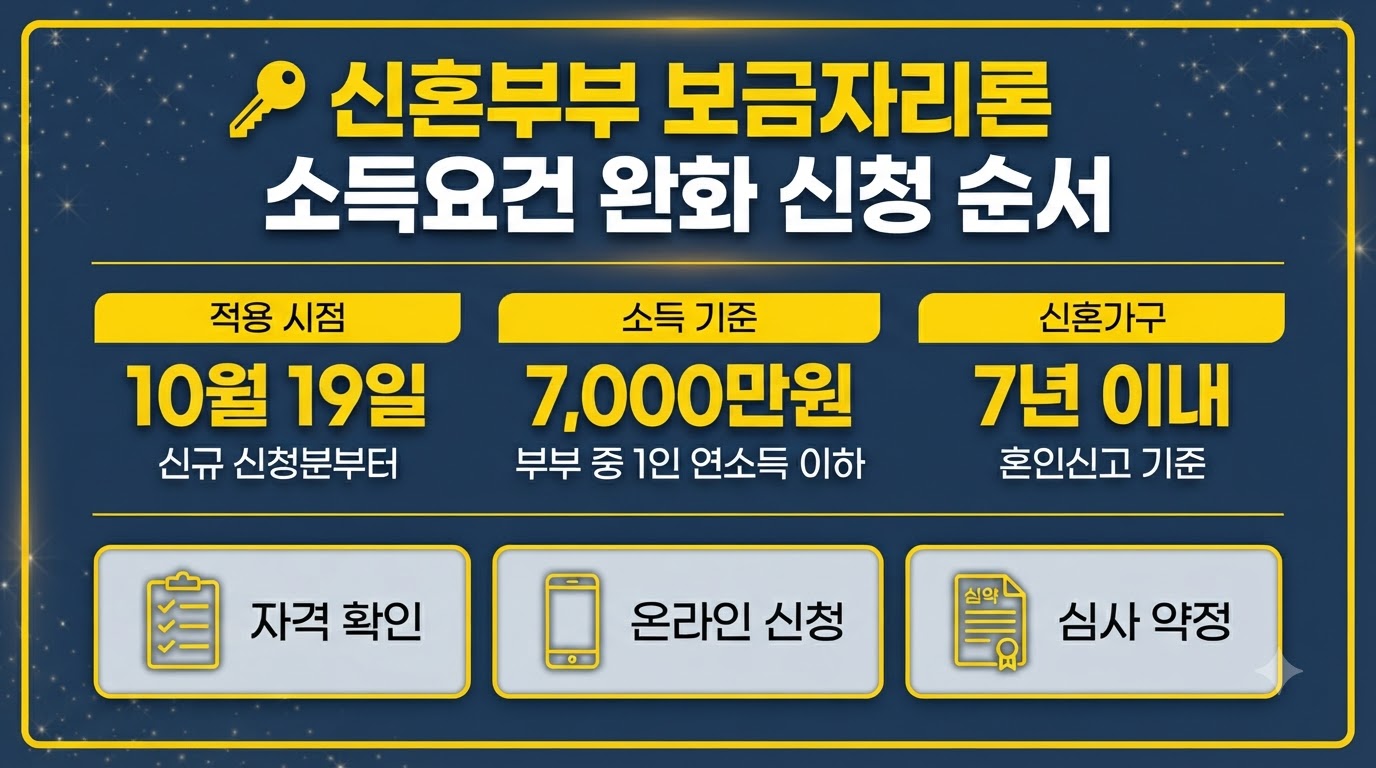 보금자리론 신혼부부 소득요건 완화 신청 절차를 정리한 카드뉴스