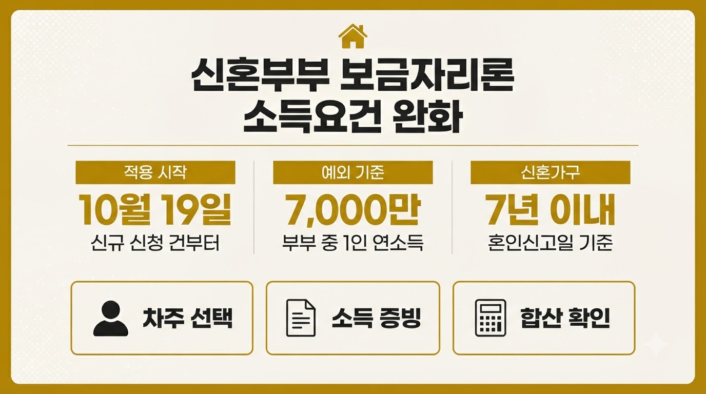 신혼부부 보금자리론 소득요건 완화 1인 7000만원 기준 카드뉴스