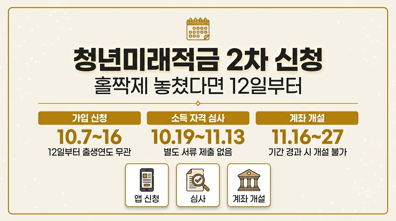 청년미래적금 2차 신청 일정과 홀짝제 해제 시점 카드뉴스