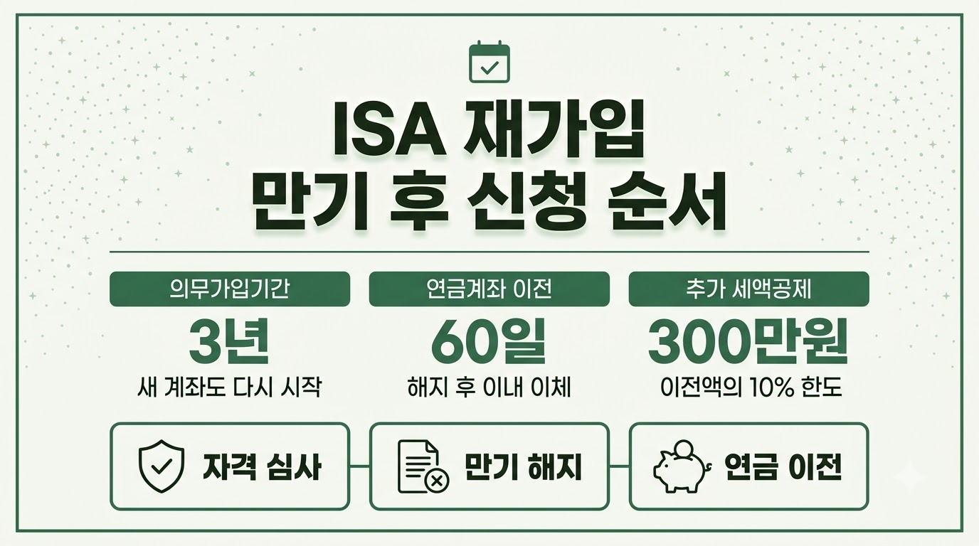 ISA 재가입 가능 여부와 신청 순서 핵심 수치 카드뉴스