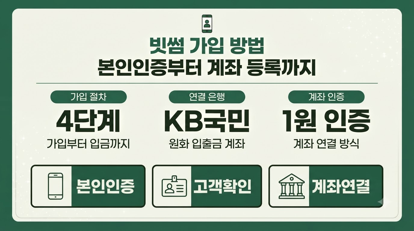 빗썸 가입 방법 본인인증부터 원화 입금 계좌 등록까지 4단계 안내