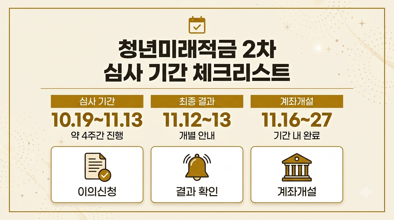 청년미래적금 2차 심사 기간 일정과 체크리스트 카드뉴스