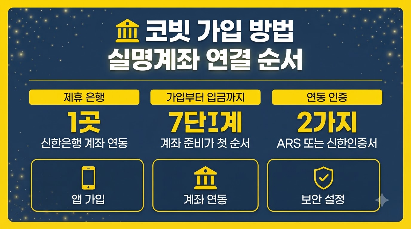 코빗 가입 방법과 신한은행 실명계좌 연결 순서 7단계 카드뉴스