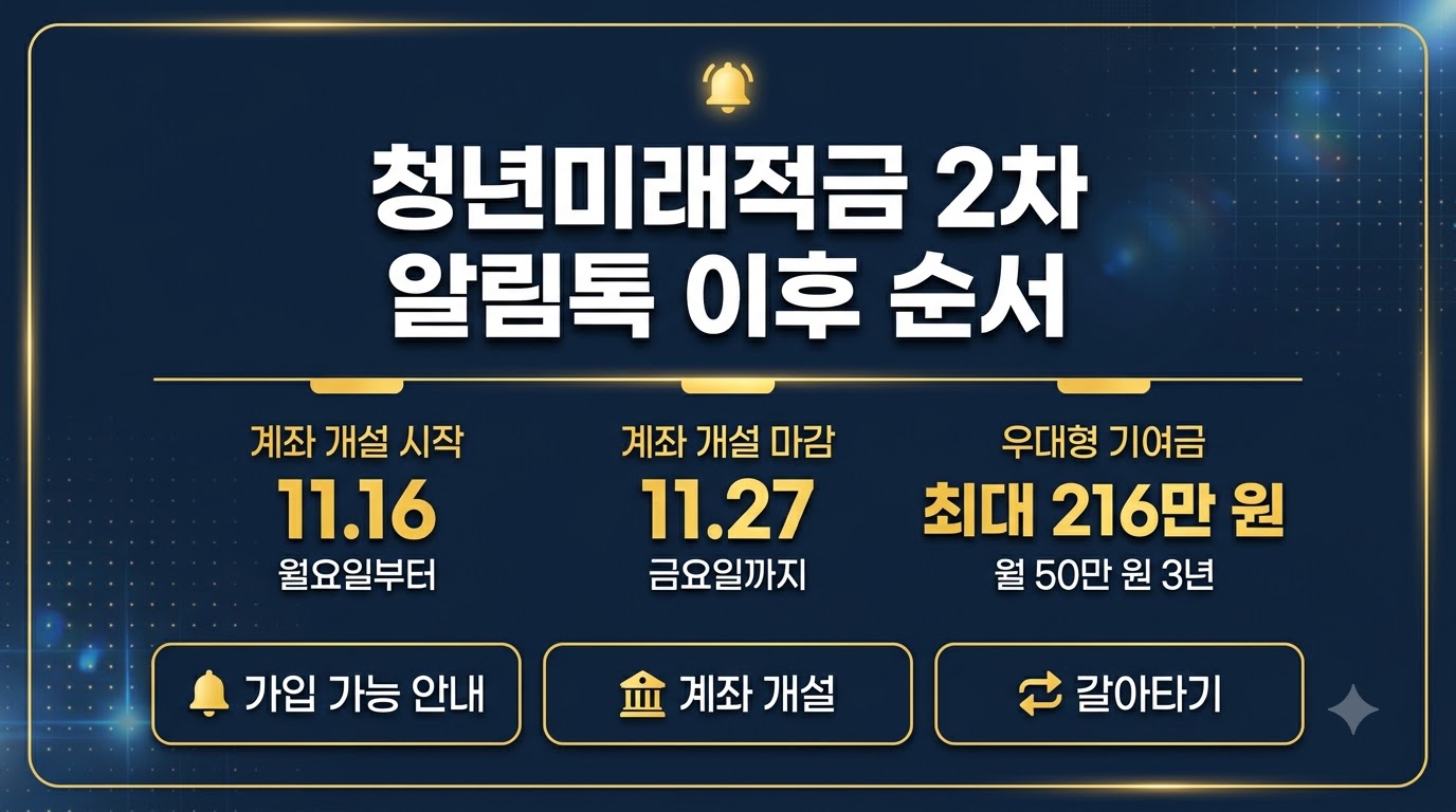 청년미래적금 2차 알림톡 이후 계좌 개설 일정 11월 16일부터 27일 안내