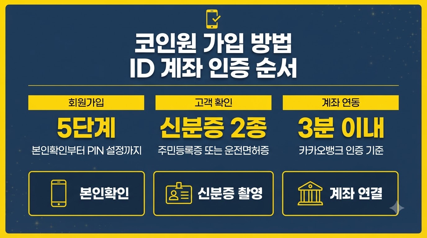 코인원 가입 방법 신분증 인증과 계좌 연결 3단계 순서 안내