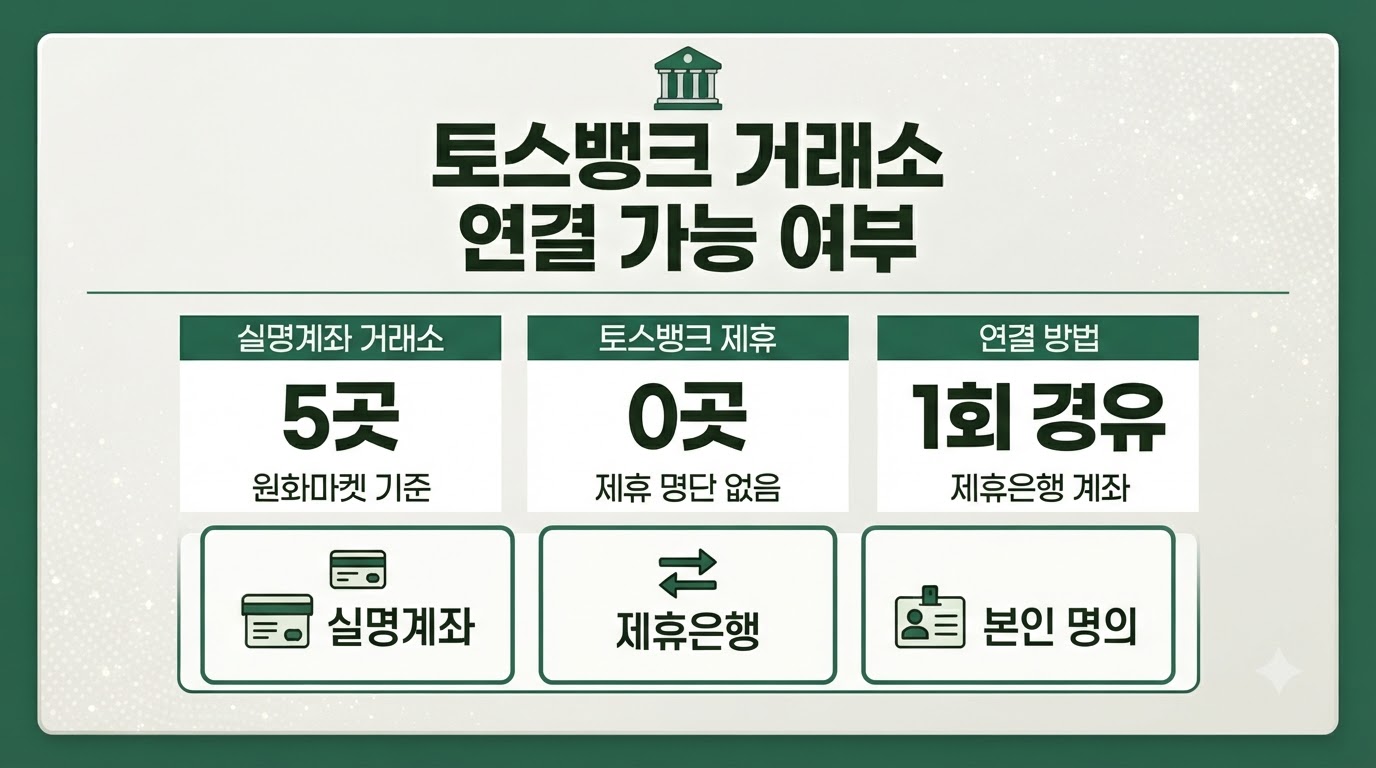 토스뱅크 거래소 연결 가능 여부와 5곳 제휴은행 정리 카드뉴스