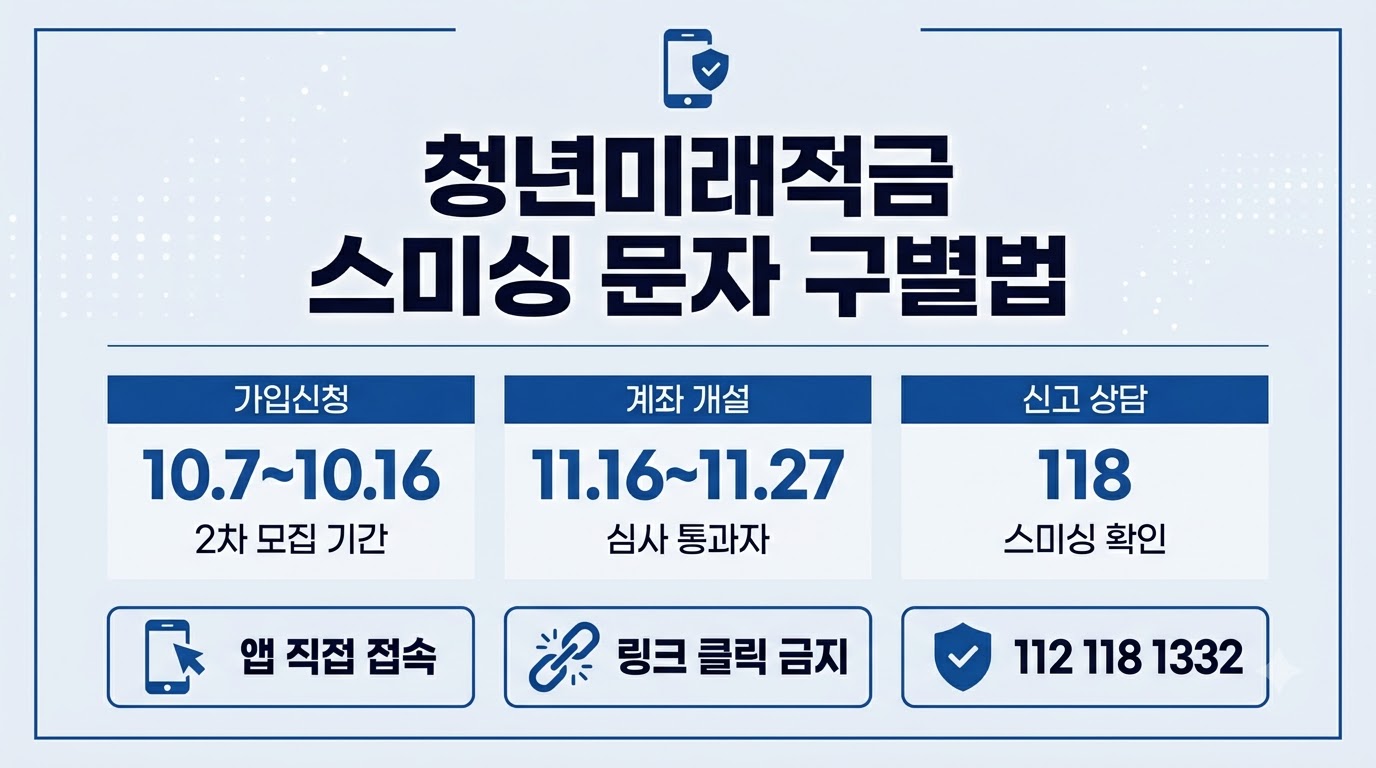 청년미래적금 스미싱 문자 구별법 2차 가입 일정과 신고처 정리 카드뉴스