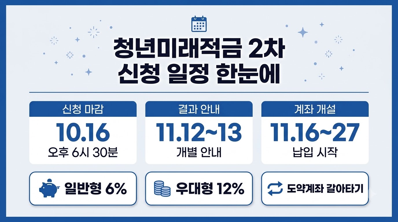 청년미래적금 2차 신청 일정과 계좌 개설 절차 요약 카드뉴스