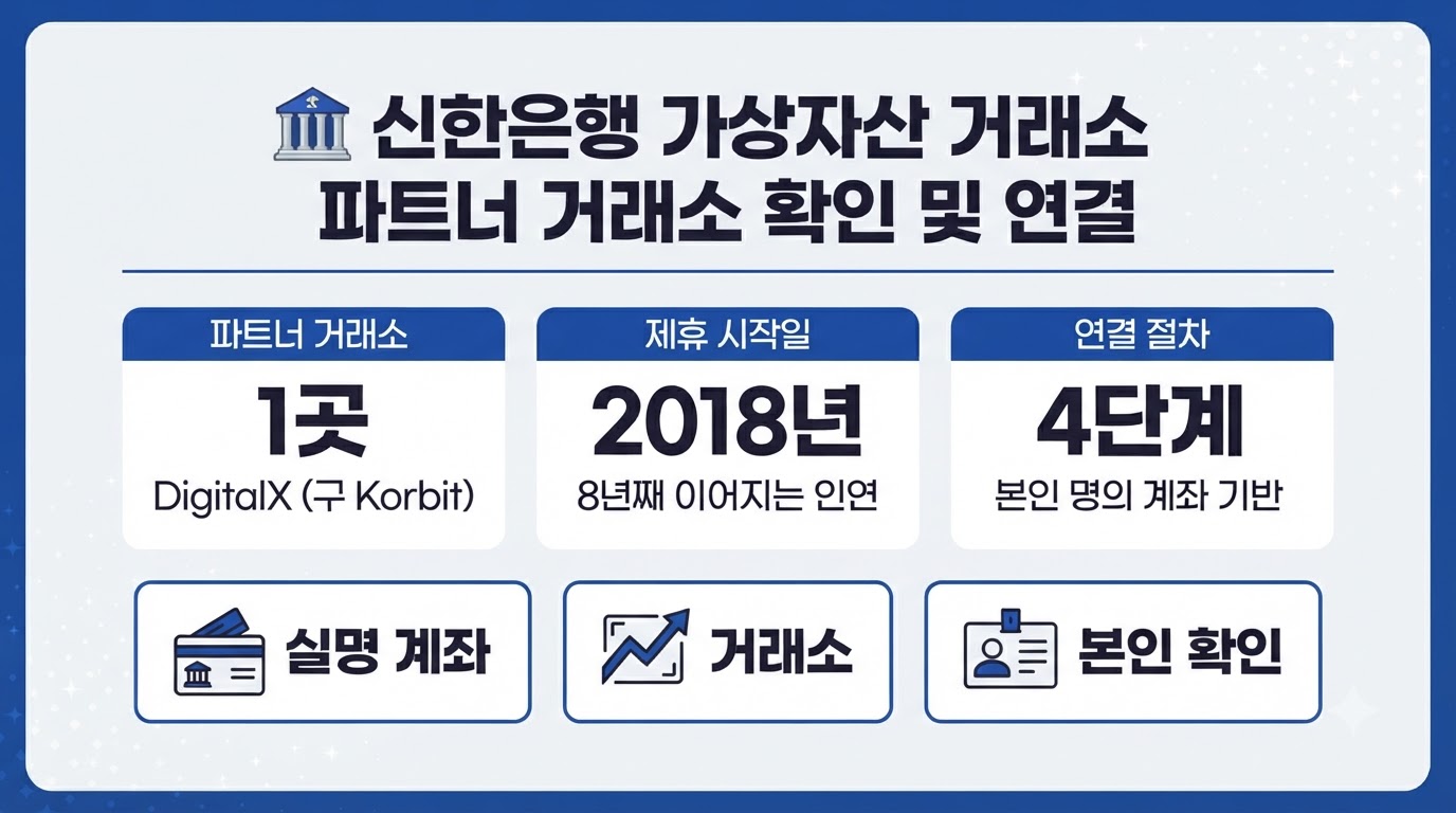 신한은행 가상자산 거래소 디지털엑스 실명계좌 연결 카드뉴스
