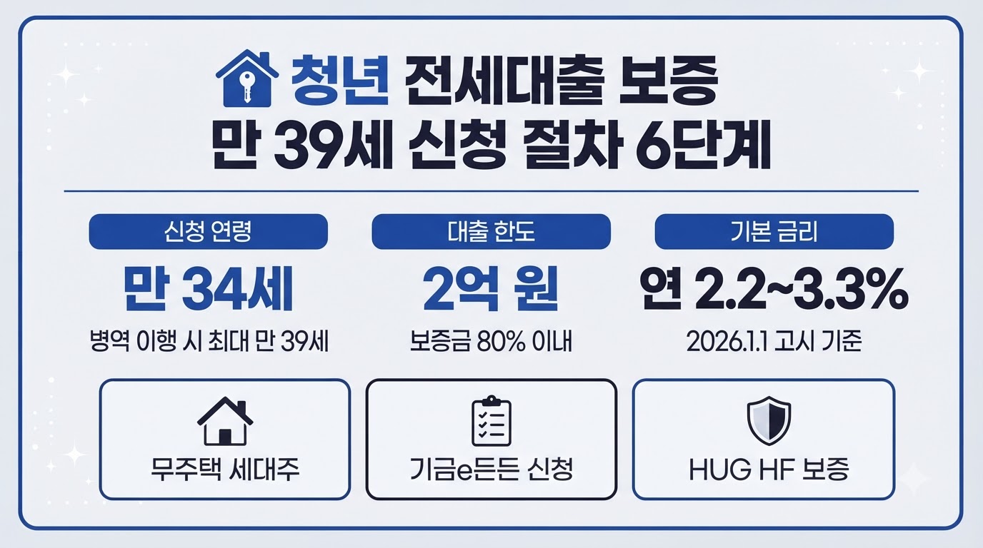 청년 전세대출 보증 만 39세 신청 절차 6단계와 한도 금리 인포그래픽