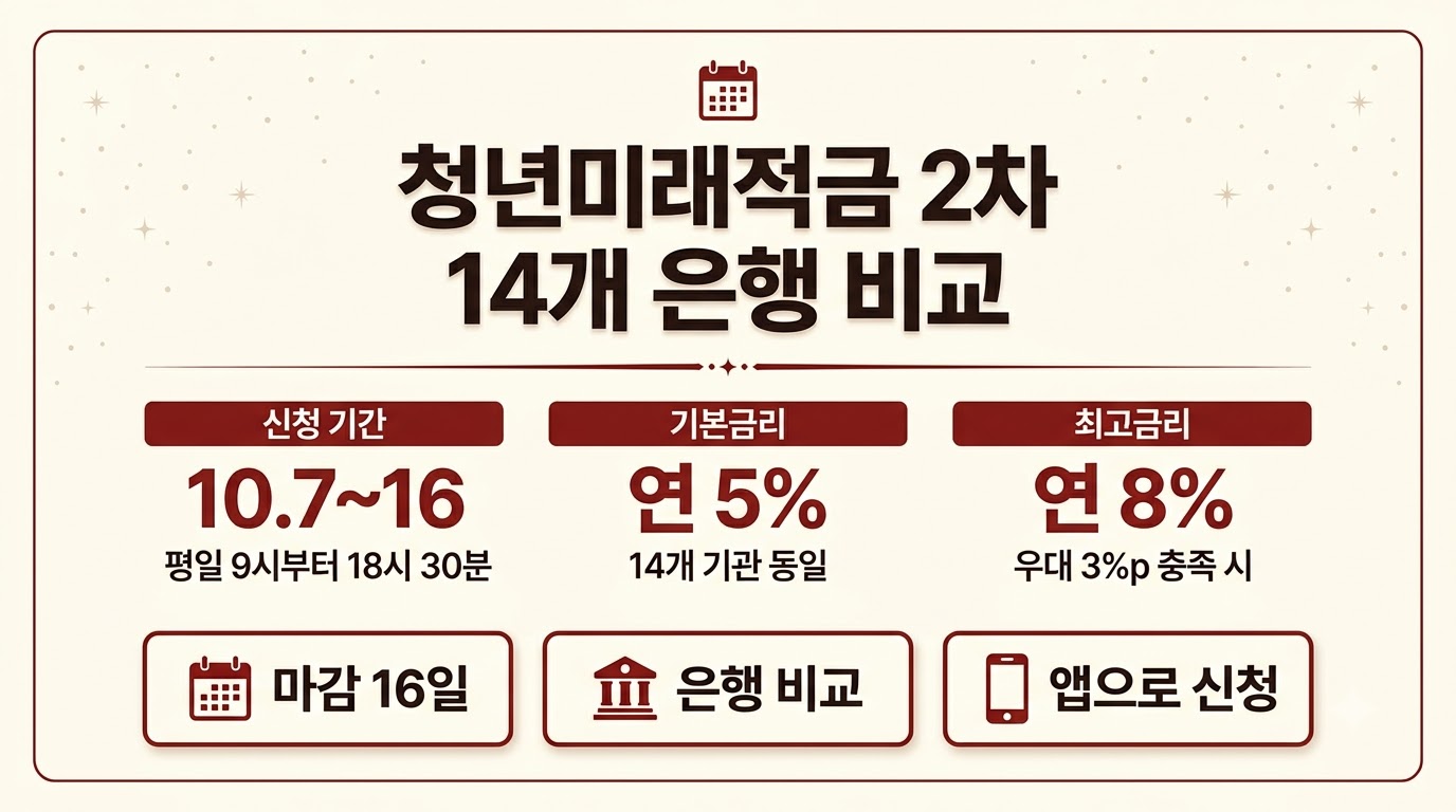 청년미래적금 2차 신청 기간과 14개 은행 금리를 정리한 카드뉴스