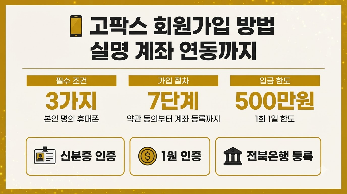 고팍스 가입 방법과 전북은행 실명계좌 연동 단계를 정리한 카드뉴스