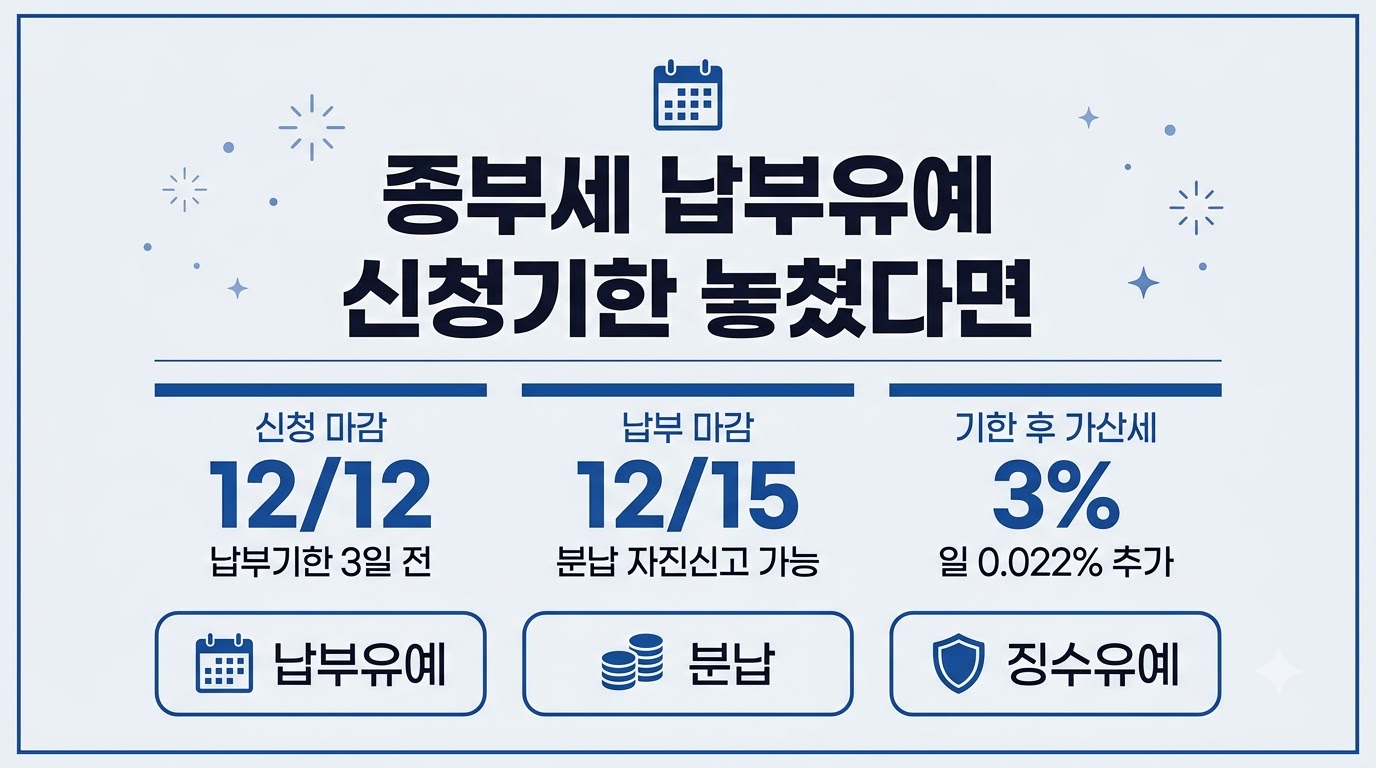 종부세 납부유예 신청기한 12월 12일과 납부기한 12월 15일 안내 카드뉴스