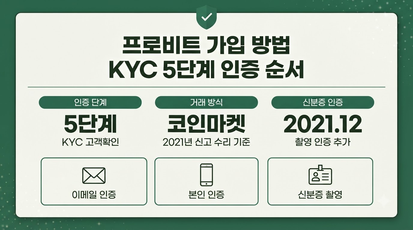 프로비트 가입 방법과 KYC 5단계 인증 순서를 정리한 카드뉴스